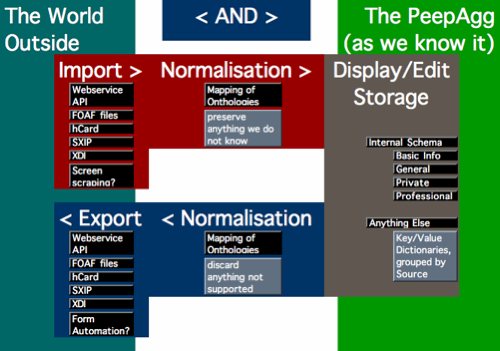 PeopleAggregator extended Profile Architecture