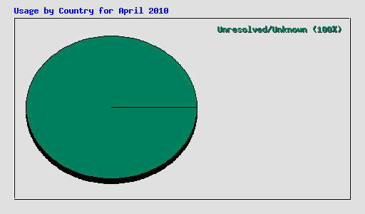 Usage by Country for April 2010