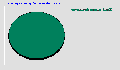 Usage by Country for November 2010