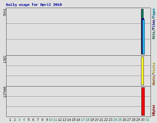 Daily usage for April 2010