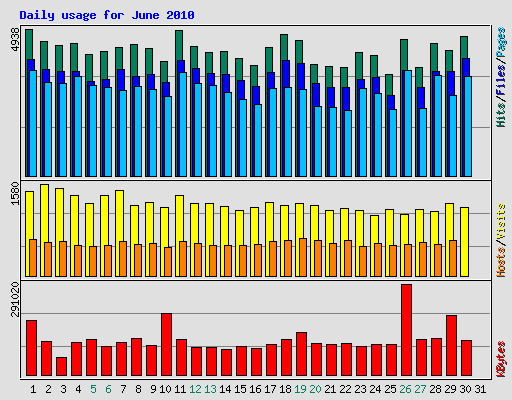 Daily usage for June 2010