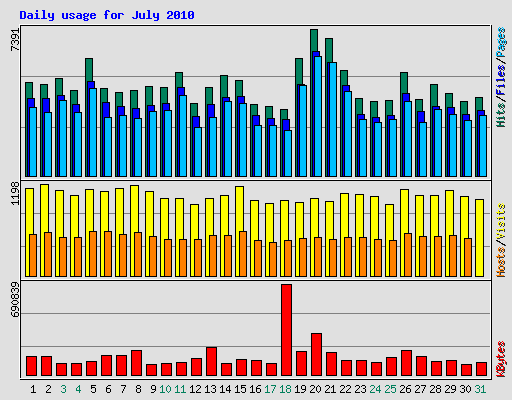 Daily usage for July 2010