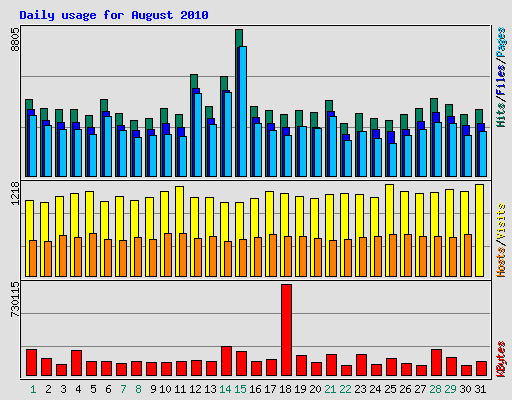 Daily usage for August 2010