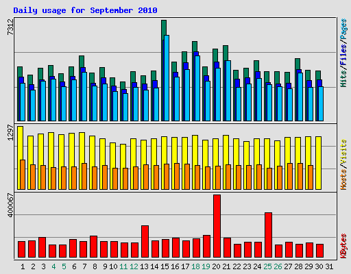 Daily usage for September 2010