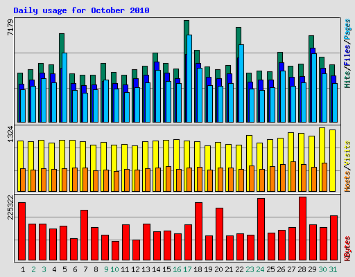 Daily usage for October 2010