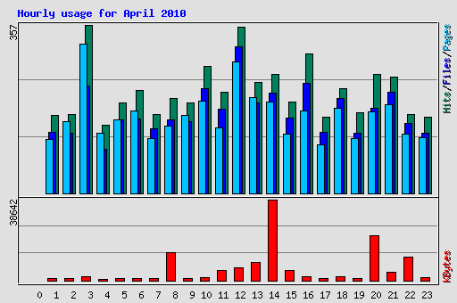 Hourly usage for April 2010