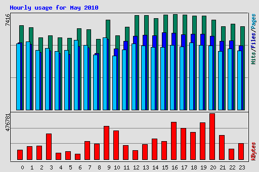 Hourly usage for May 2010