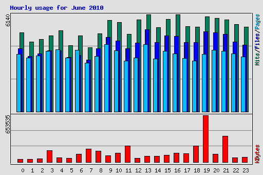 Hourly usage for June 2010