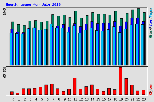 Hourly usage for July 2010