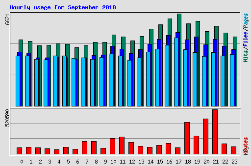 Hourly usage for September 2010