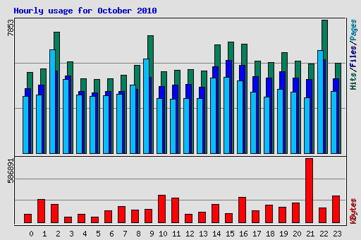 Hourly usage for October 2010