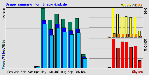 Usage summary for traumwind.de
